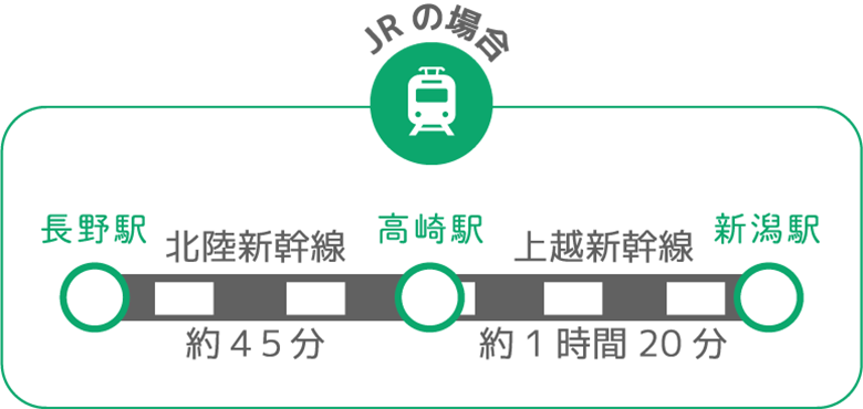 長野から新潟へ JRの場合